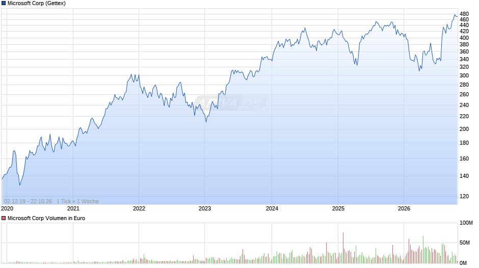 Microsoft Chart