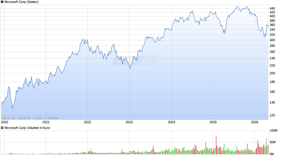 Microsoft Chart