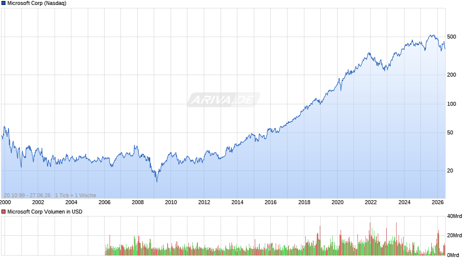Microsoft Chart