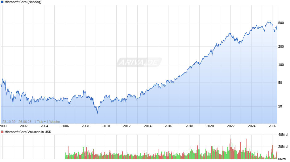 Microsoft Chart