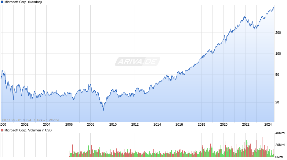 Microsoft Corp. Chart