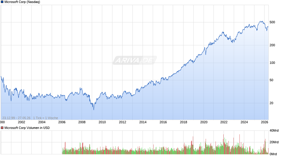 Microsoft Chart