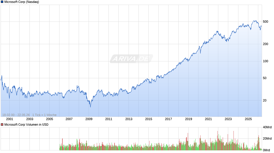 Microsoft Chart