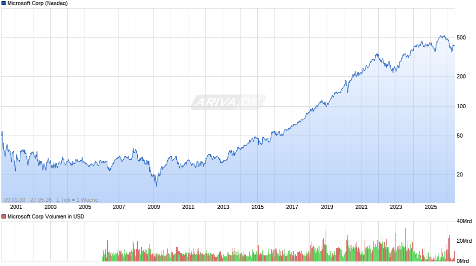 Microsoft Chart