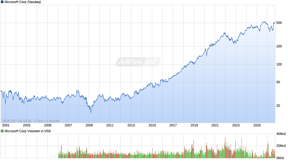 Microsoft Chart