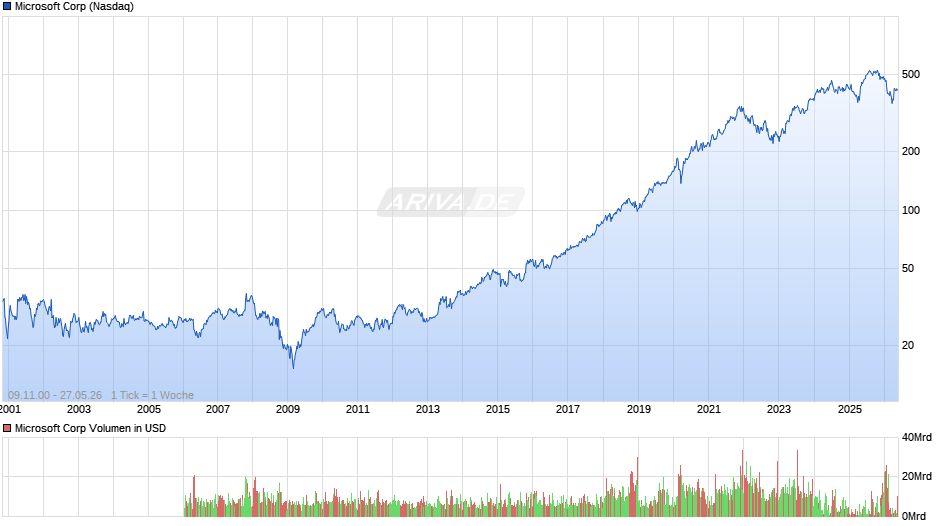 Microsoft Chart