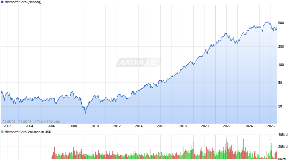 Microsoft Chart