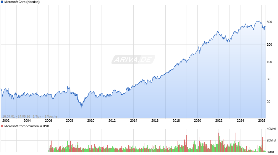 Microsoft Chart