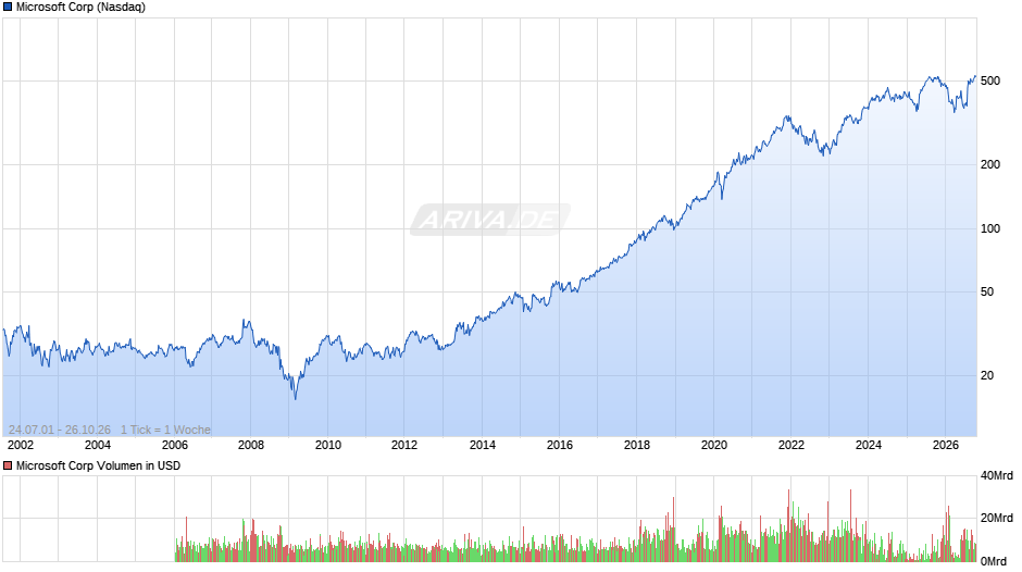 Microsoft Chart