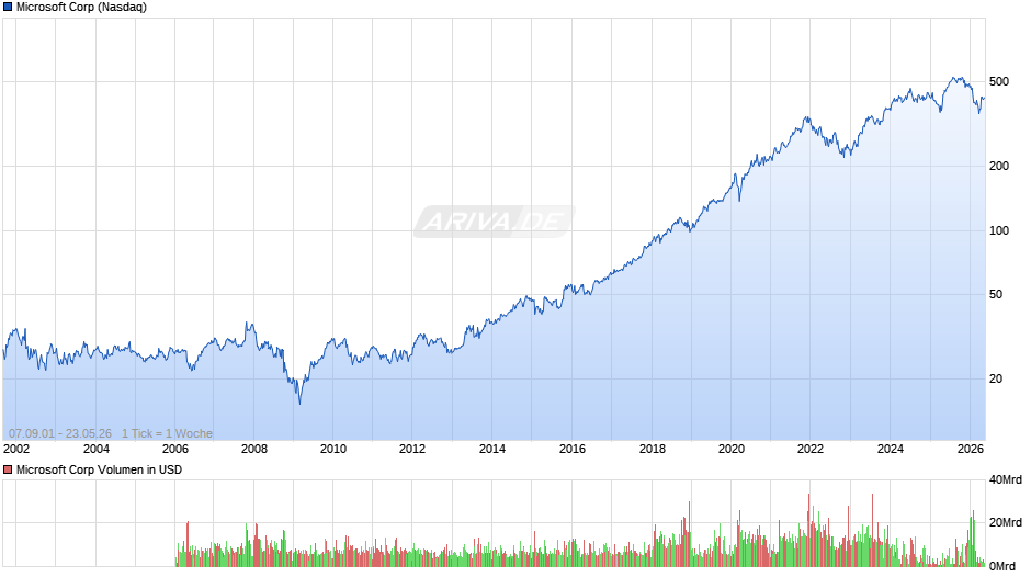 Microsoft Chart