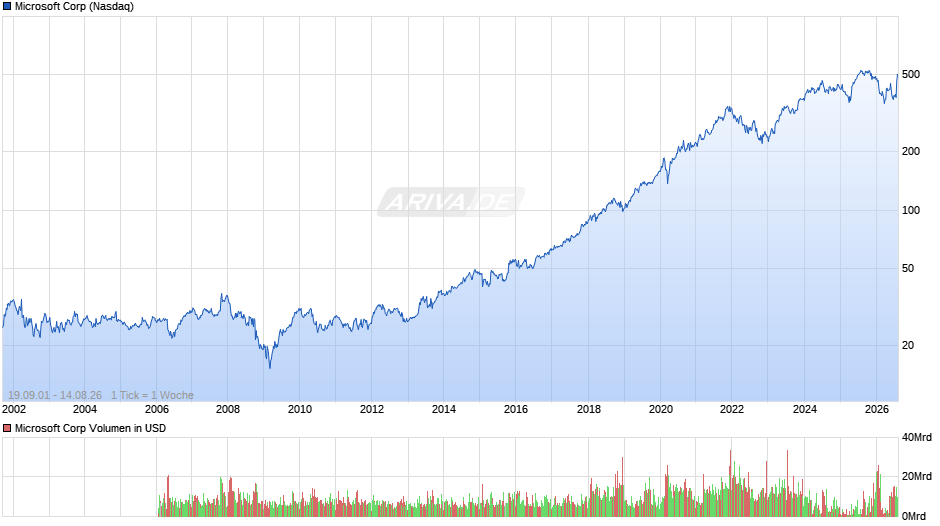 Microsoft Chart