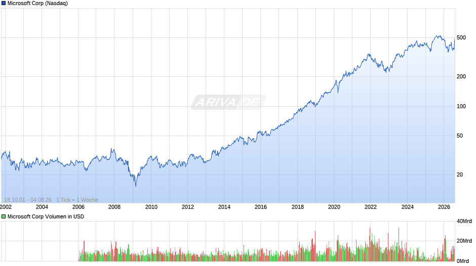 Microsoft Chart