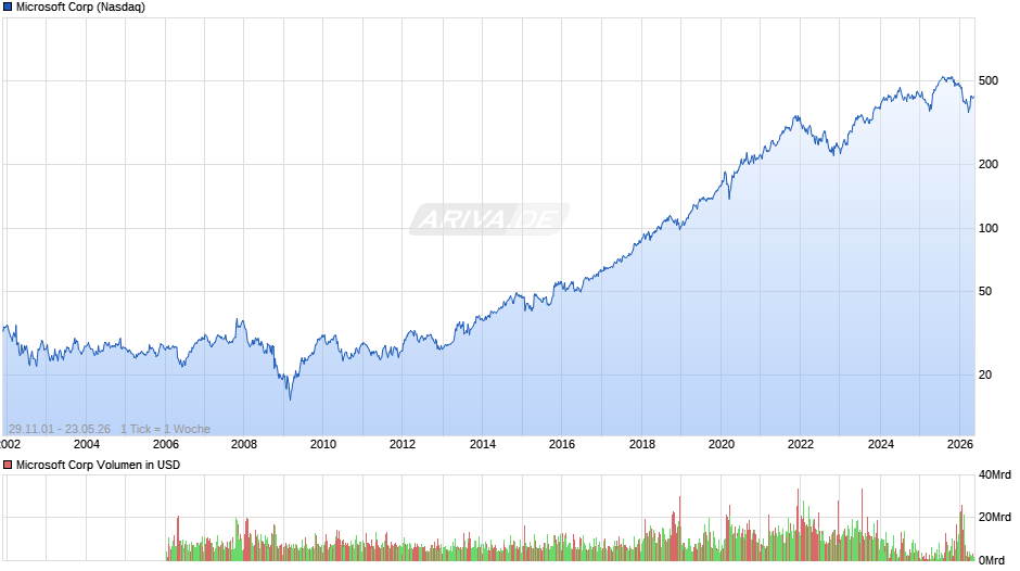 Microsoft Chart