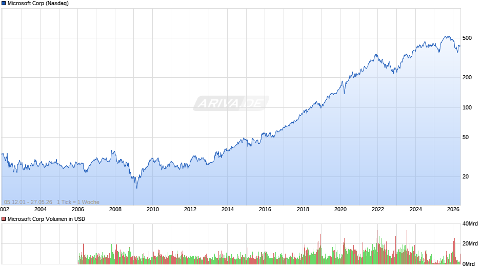 Microsoft Chart