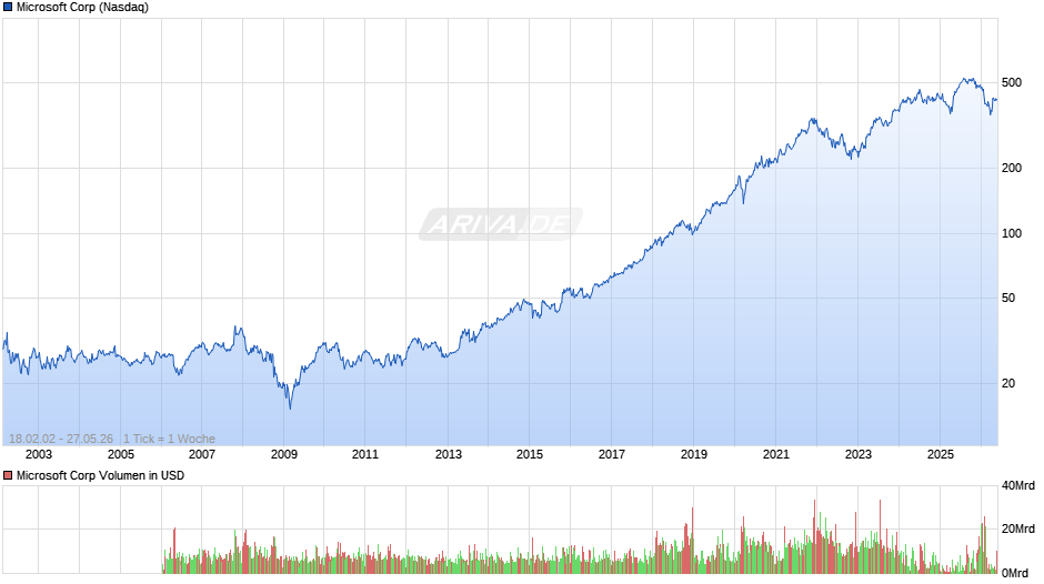Microsoft Chart