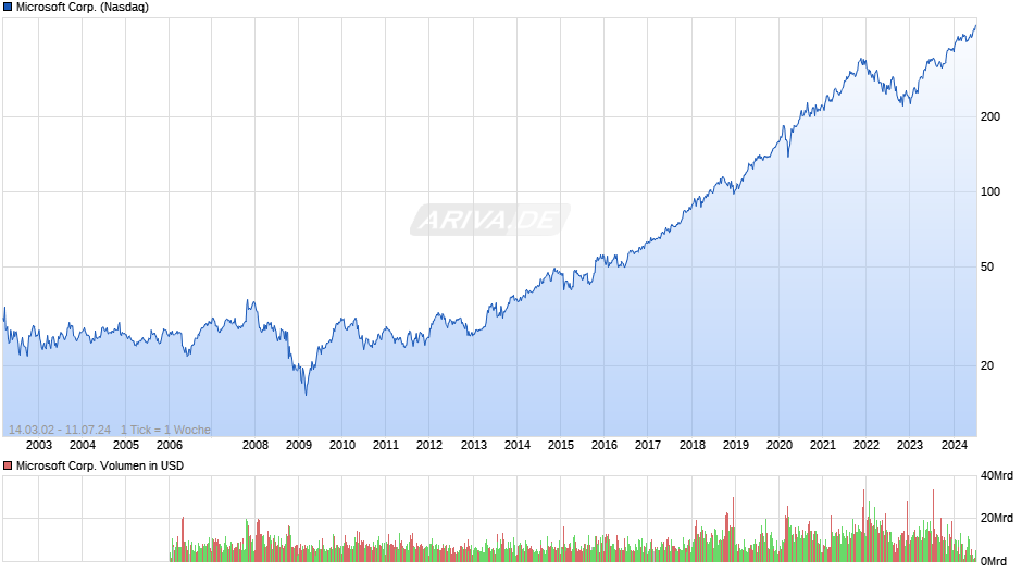 Microsoft Corp. Chart