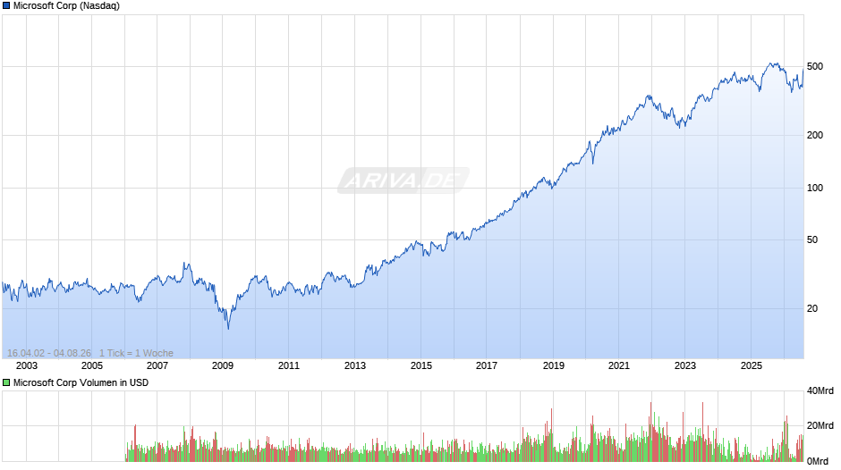 Microsoft Chart