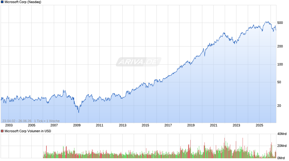 Microsoft Chart