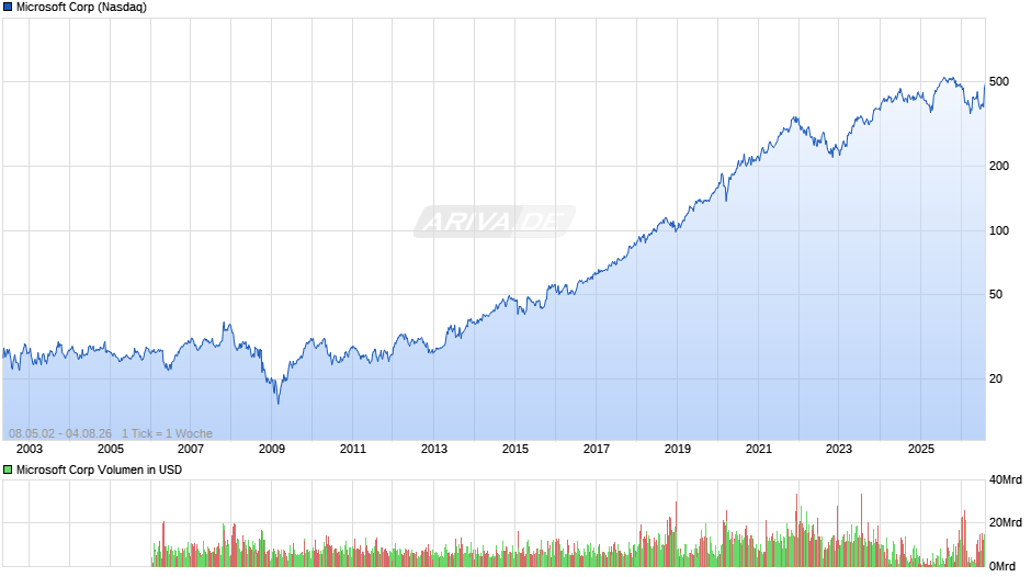 Microsoft Chart