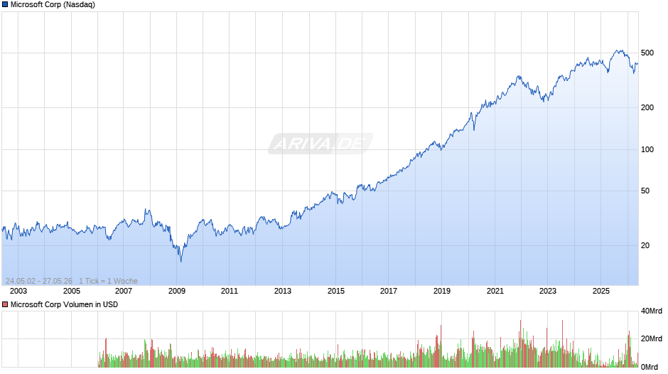 Microsoft Chart