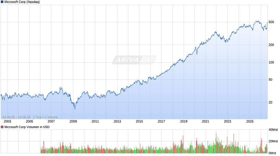 Microsoft Chart