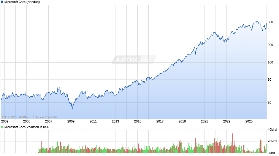 Microsoft Chart