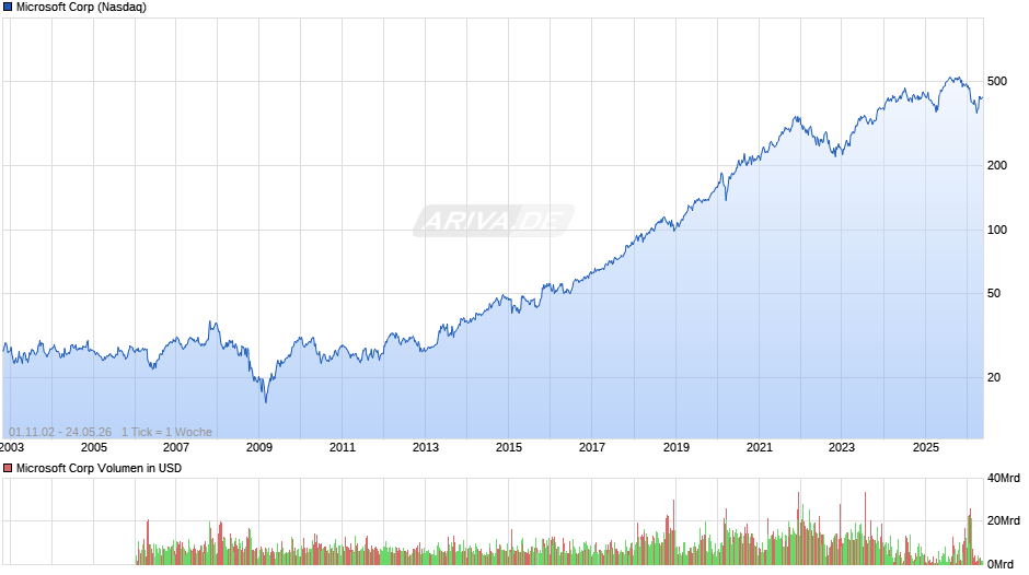 Microsoft Chart
