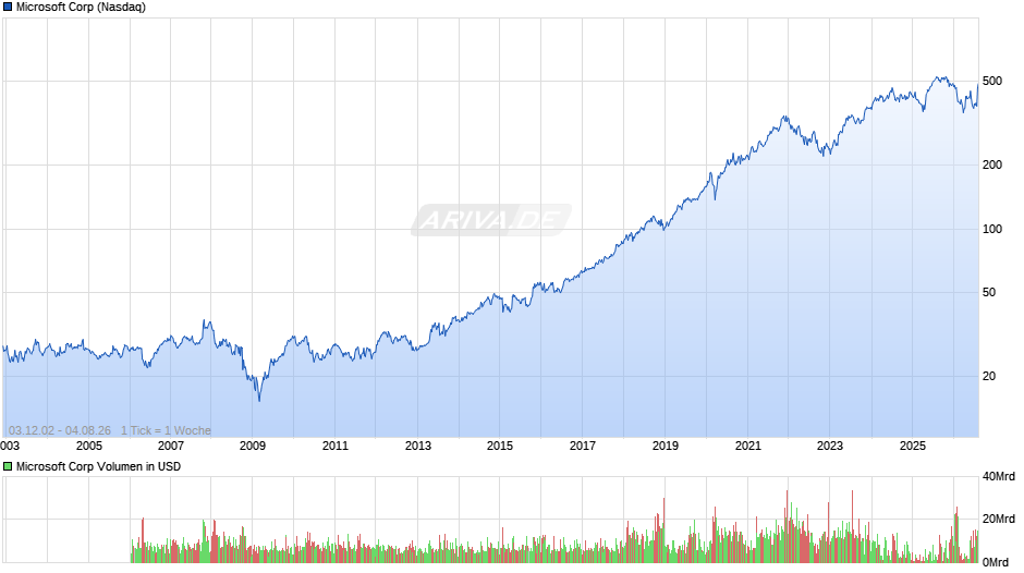 Microsoft Chart