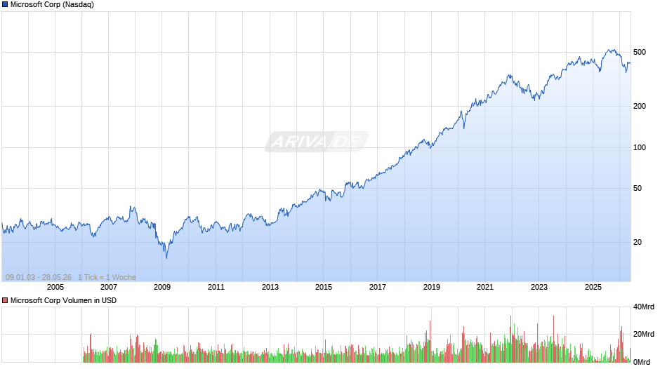 Microsoft Chart