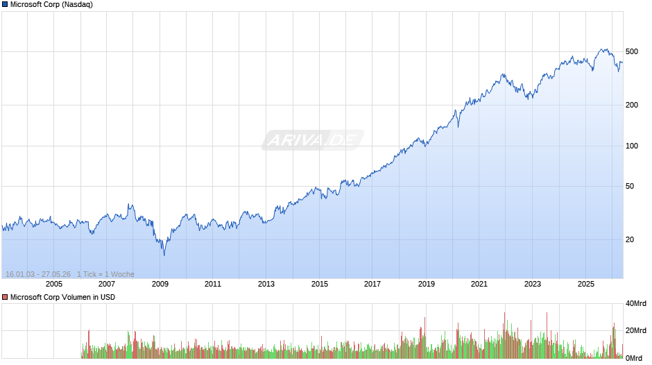 Microsoft Chart