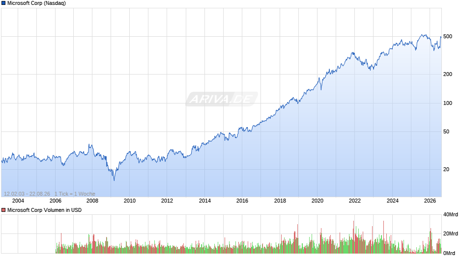 Microsoft Chart