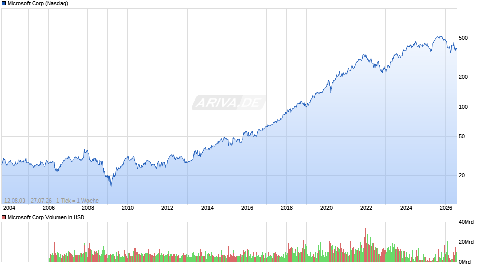 Microsoft Chart