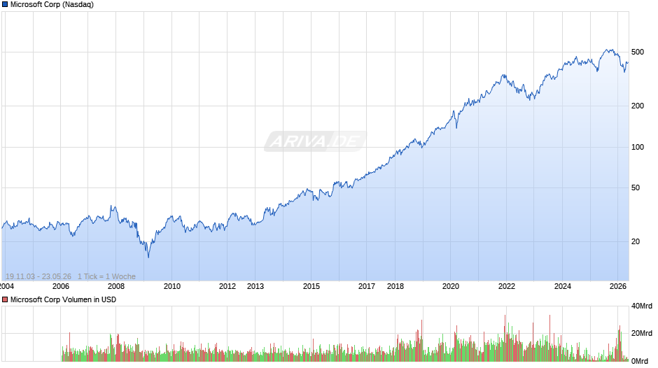 Microsoft Chart