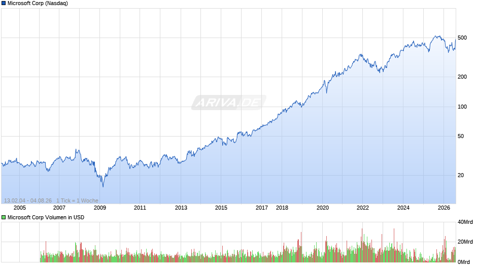 Microsoft Chart