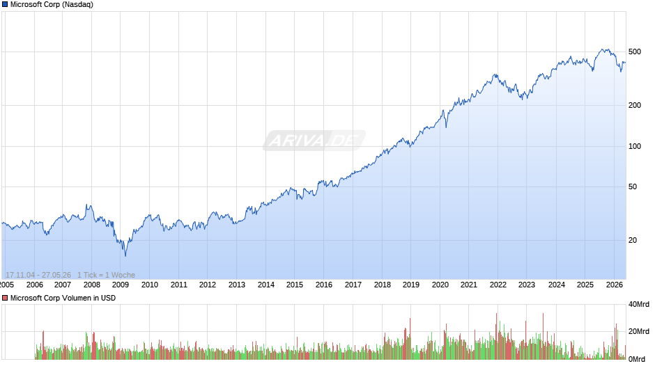 Microsoft Chart