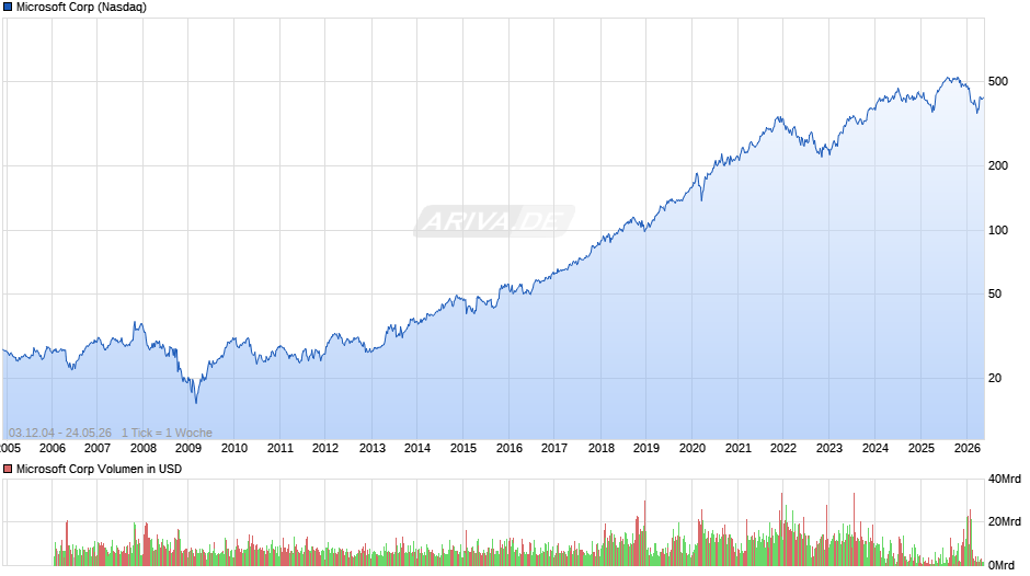 Microsoft Chart