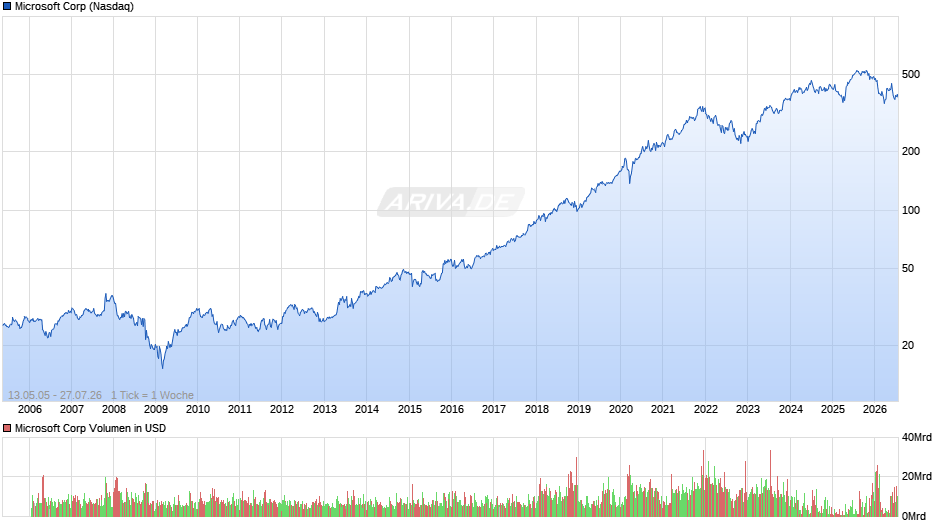 Microsoft Chart