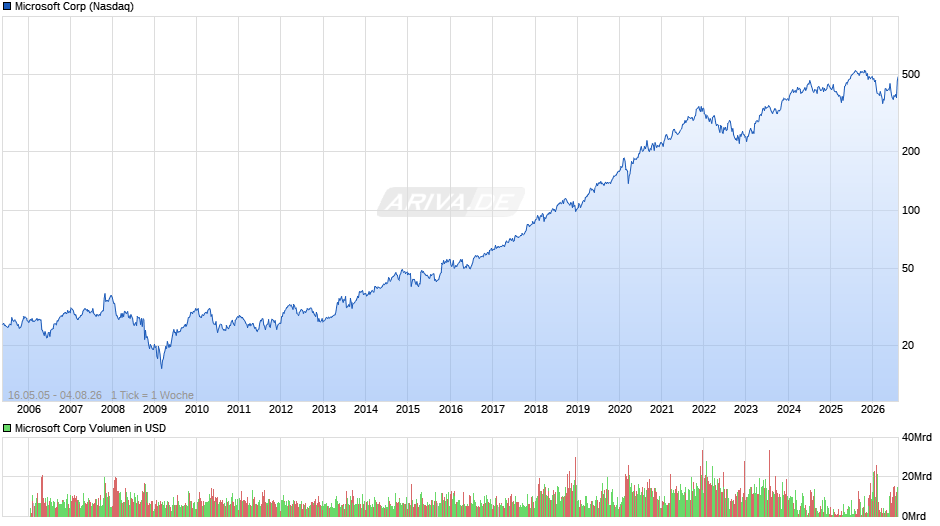 Microsoft Chart