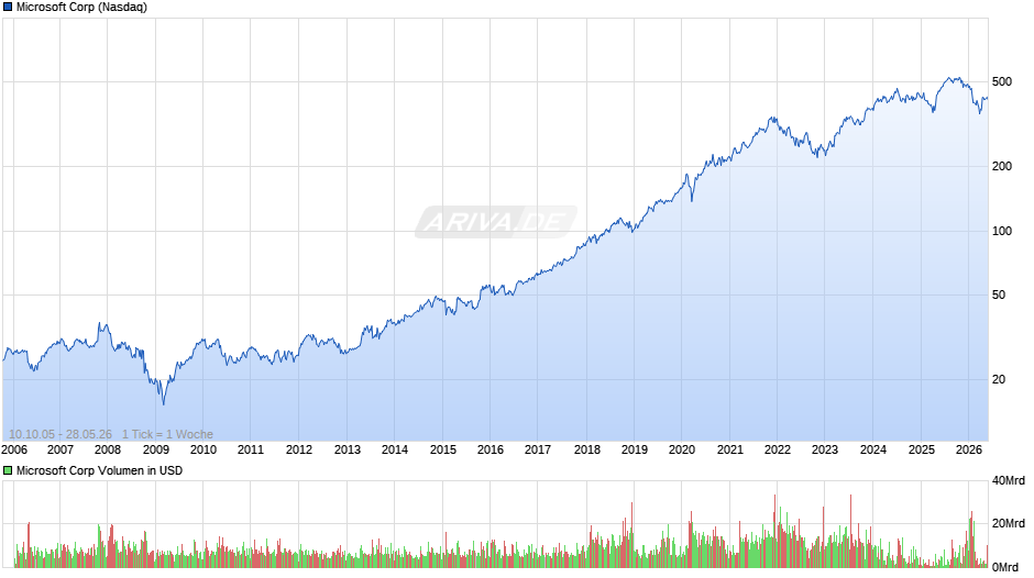 Microsoft Chart