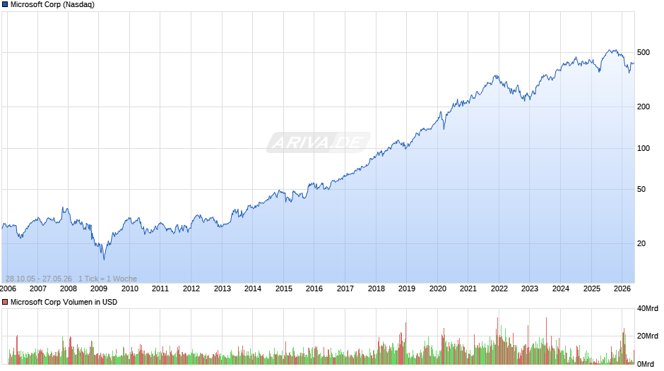 Microsoft Chart