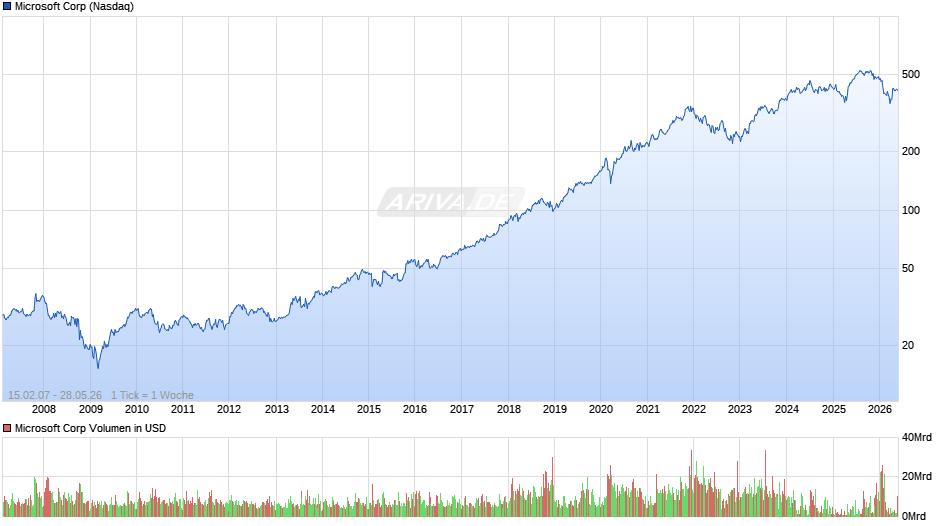 Microsoft Chart