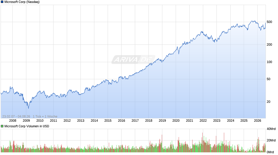 Microsoft Chart