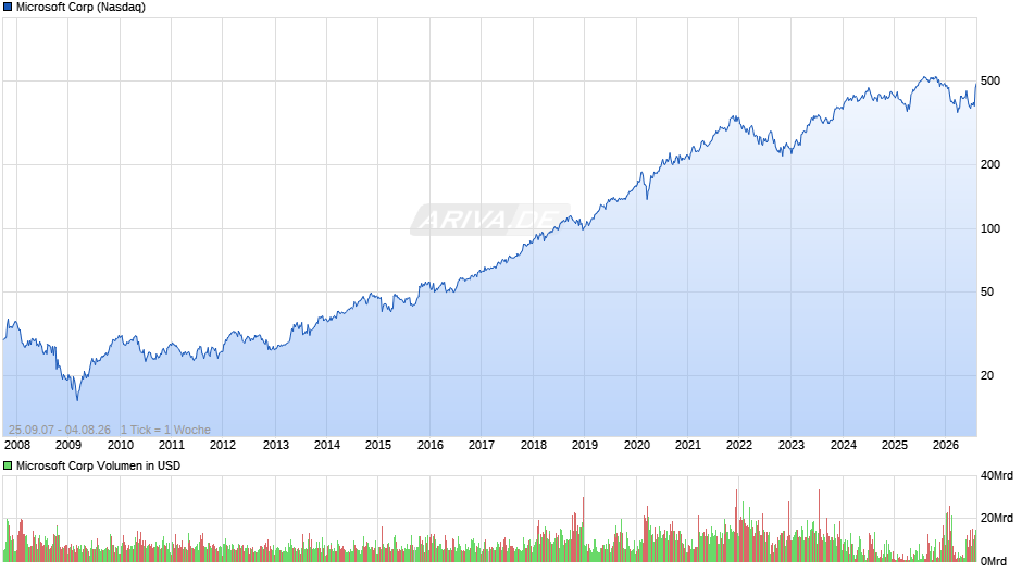 Microsoft Chart