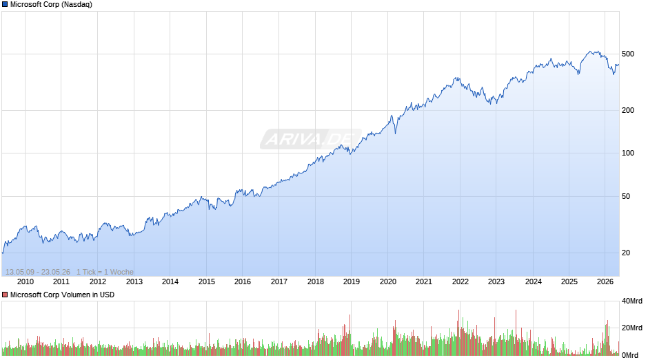 Microsoft Chart