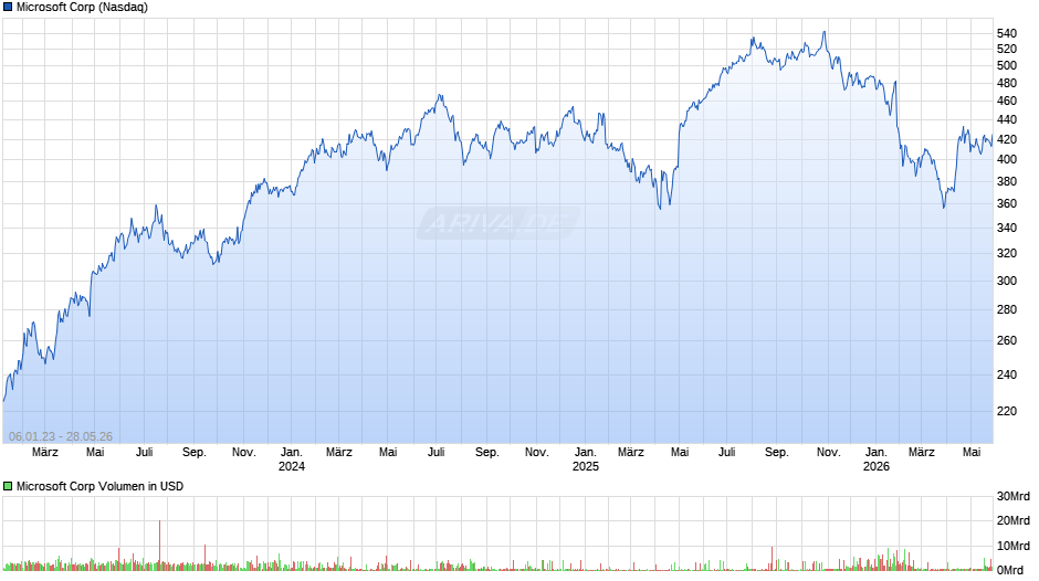 Microsoft Chart