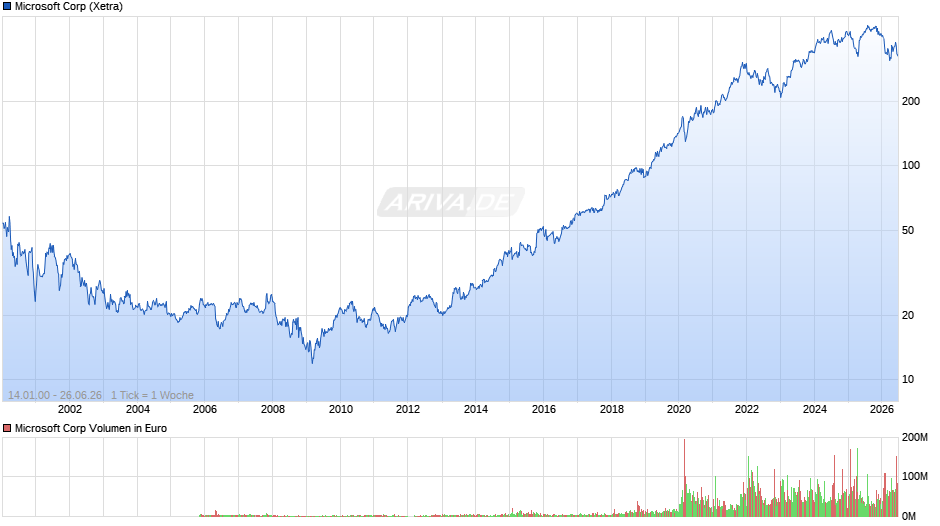 Microsoft Chart