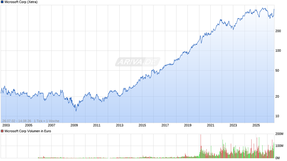 Microsoft Chart