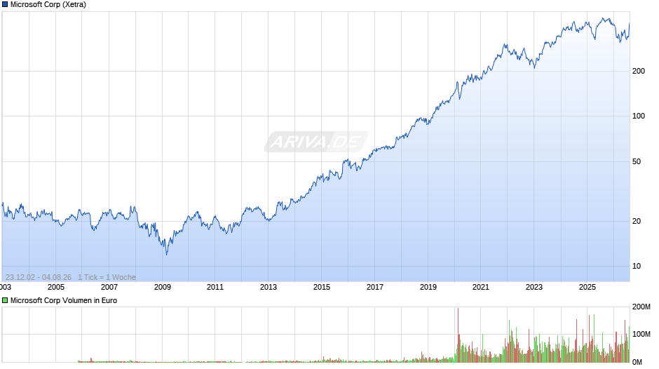 Microsoft Chart