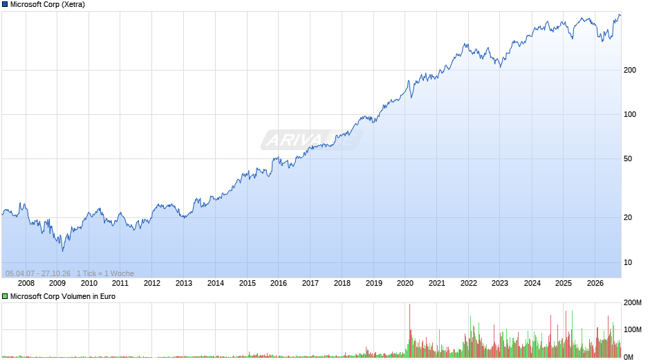 Microsoft Chart
