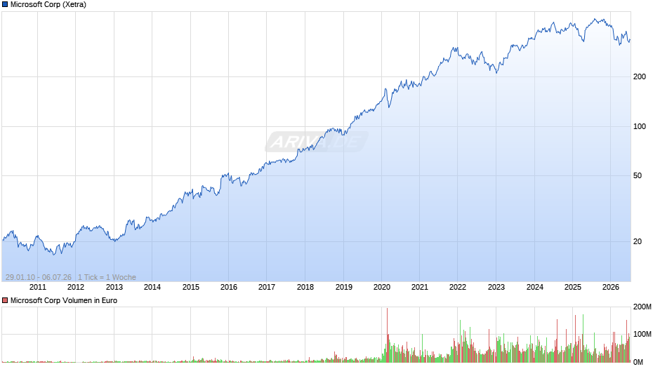 Microsoft Chart